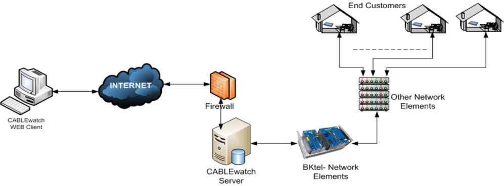 CableWatch Network Topology